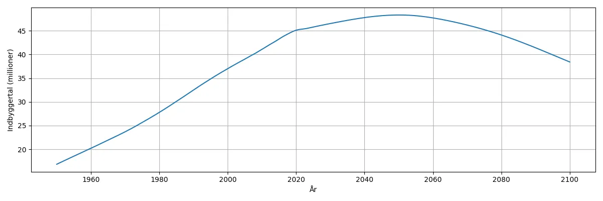 Befolkningsudvikling i Argentina 1950–2100