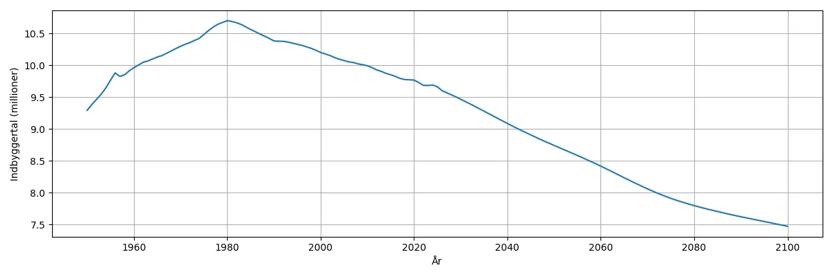 Befolkningsudvikling i Ungarn 1950–2100