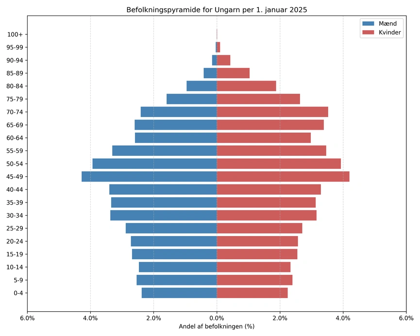 Befolkningspyramide for Ungarn 2025